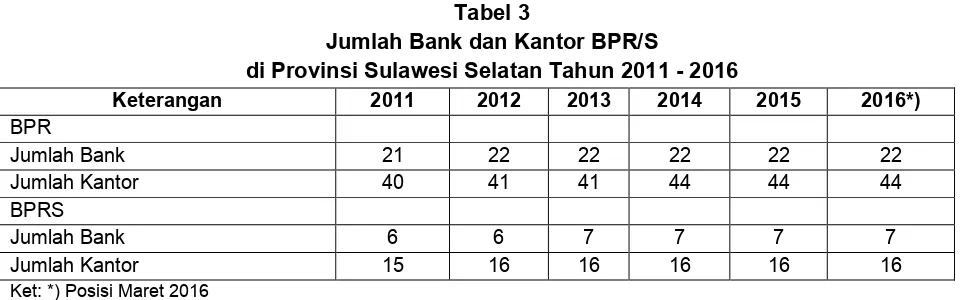 Tabel 3 Jumlah Bank dan Kantor BPR/S  
