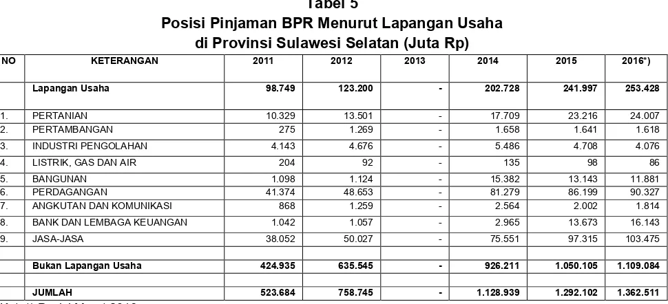 Tabel 5 Posisi Pinjaman BPR Menurut Lapangan Usaha  