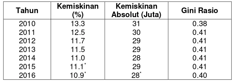 Tabel 1.  Statistik Kemiskinan, Ketidaksetaraan dan Gini Rasio di Indonesia 