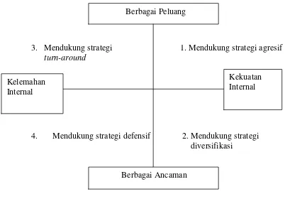 Gambar 2. Analisis SWOT 