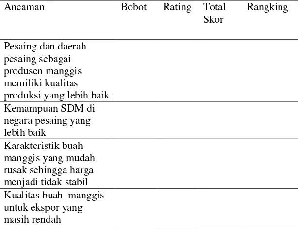 Tabel 8. Kerangka matriks faktor strategi eksternal untuk   ancaman (threats) 