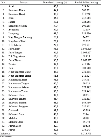 Tabel 1. Prevalensi balita stunting di Indonesia Tahun 2013