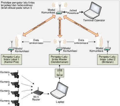 Gambar 4.2. Blok diagram sistem pengatur isyarat lalu-lintas adaptif terkoordinasi 