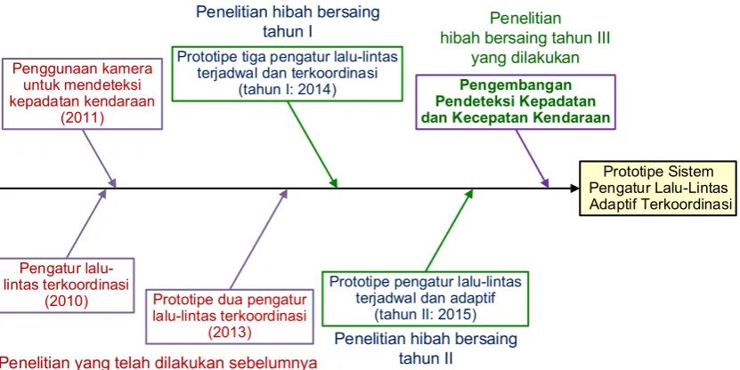 Gambar 1. Diagram fishbone penelitian  