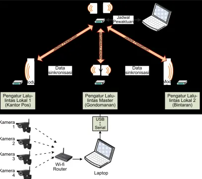 Gambar 2. Blok diagram sistem pengatur isyarat lalu-lintas adaptif terkoordinasi 