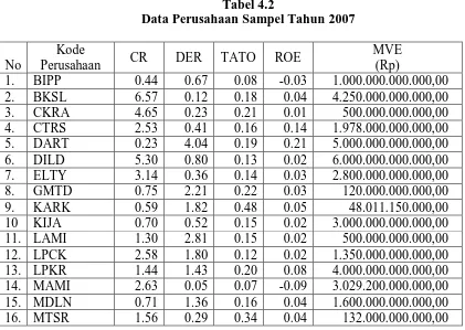 Tabel 4.2 Data Perusahaan Sampel Tahun 2007 