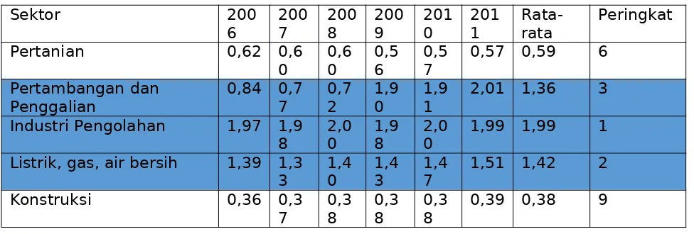 Tabel 1 Hasil Analisis Location Quotient (LQ) Tahun 2006-2011