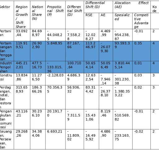 Tabel 2 Hasil Rata-Rata Hasil Analisis Shift Share (SS) Tahun 2006-2011