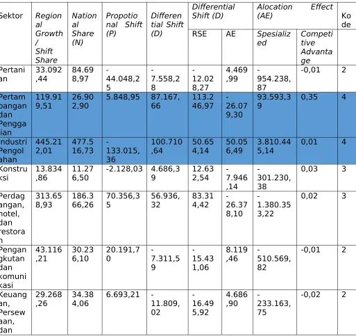 Tabel 2 Hasil Rata-Rata Hasil Analisis Shift Share (SS) Tahun 2006-2011