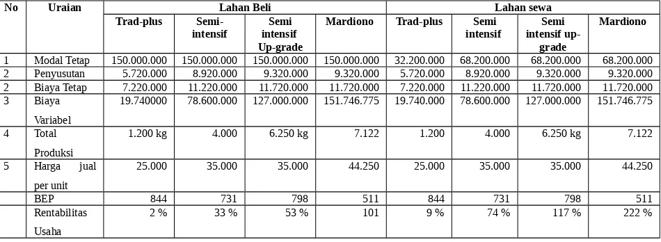 Tabel 8. Nilai BEP dan Rentabilitas Kampoeng Vannamei