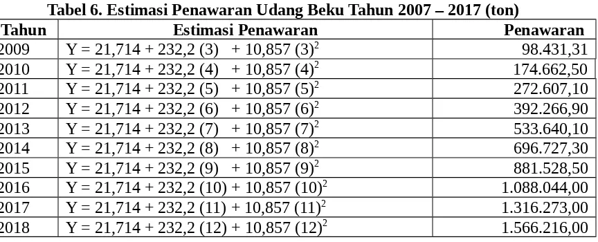 Tabel 5. Penawaran Udang Dunia Tahun 2004-2008 (ton)