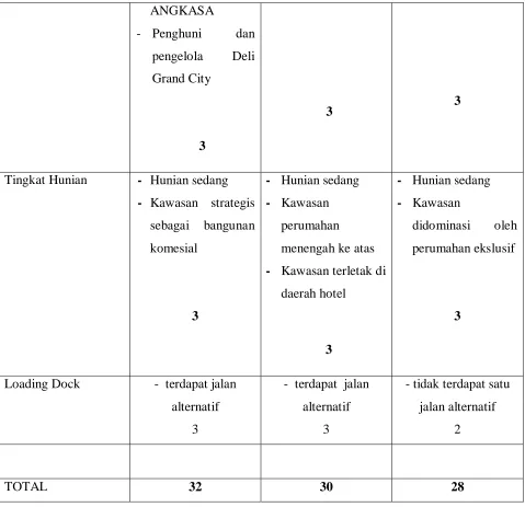 Tabel. 2.3 : Tabel Alternatif Lokasi 