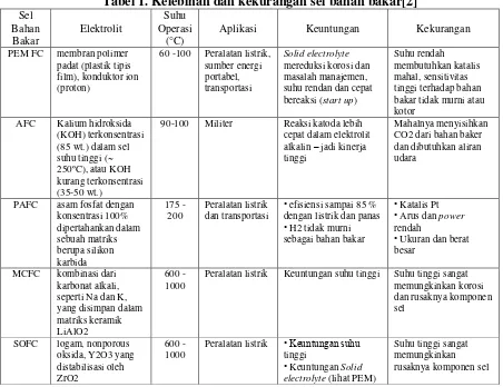 Tabel 1. Kelebihan dan kekurangan sel bahan bakar[2] 