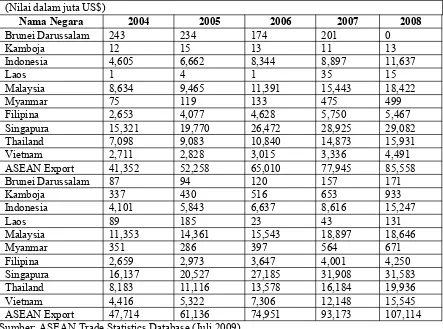 Tabel 2 menunjukkan total perdagangan antara China-ASEAN mengalami defisit bagi