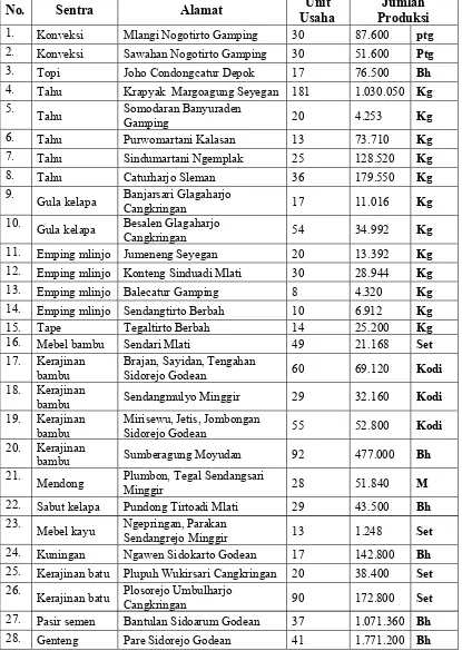 Tabel 1 Sentra industri di Kabupaten Sleman