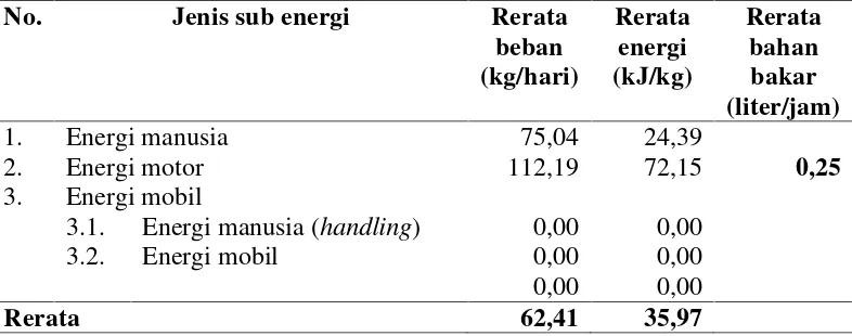 Tabel 5. Rerata energi pengangkutan PPPKK