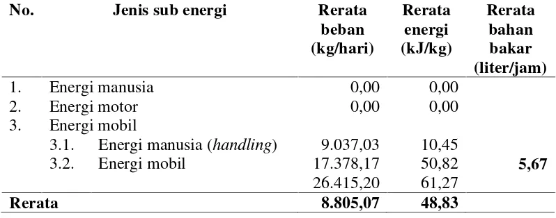Gambar 1 : Perbandingan rerata energi pengangkutan PPPKK, PPPKM, danPPPKB