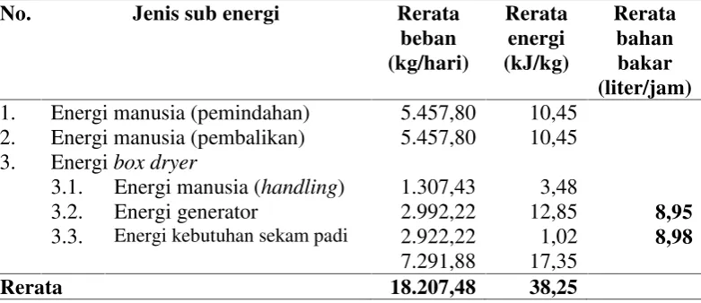 Tabel 10. Rerata energi pengeringan PPPKB