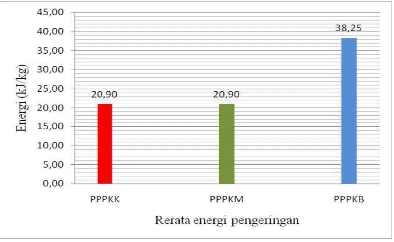 Gambar 2 : Perbandingan rerata energi pengeringan PPPKK, PPPKM dan PPPKB