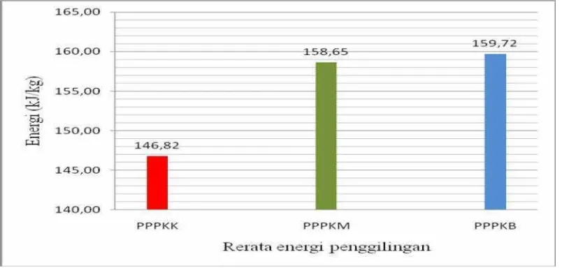 Gambar 3 : Perbandingan rerata energi penggilingan PPP