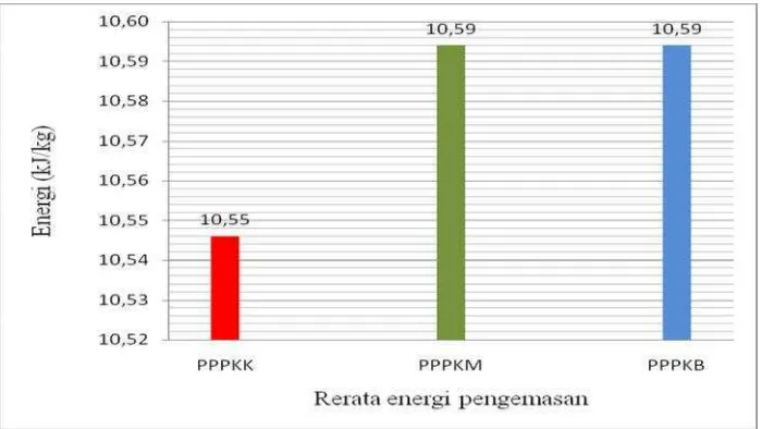 Gambar 4 : Perbandingan rerata energi pengemasan PPPKK, PPPKM dan PPPKB