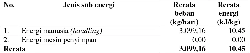 Tabel 17. Rerata energi penyimpanan PPPKK