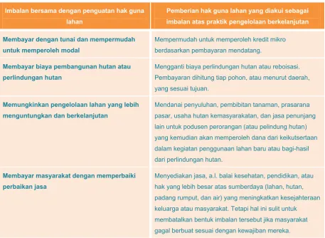 Tabel 2 Contoh cara lain imbal jasa lingkungan 
