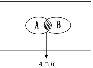 Gambar 1.3. Diagram Venn yang menunjukkan Interseksi dari Himpunan-