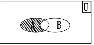 Gambar 1.4. diagram Venn yang Menunjukkan Selisih (Difference) dari 
