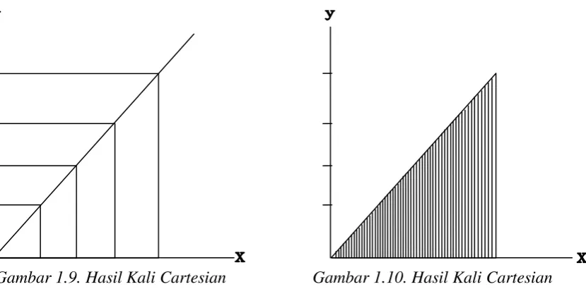 Gambar 1.9. Hasil Kali Cartesian 