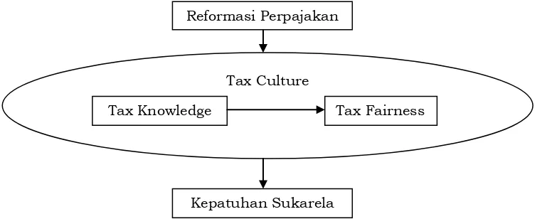 Gambar 2: Tax Culture dalam menunjang Reformasi Perpajakan  