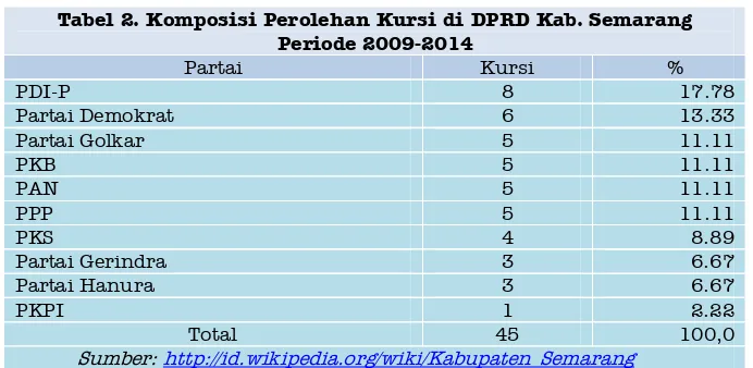 Tabel 2. Komposisi Perolehan Kursi di DPRD Kab. Semarang Periode 2009-2014