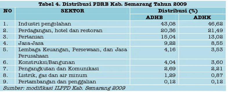 Tabel 4. Distribusi PDRB Kab. Semarang Tahun 2009 