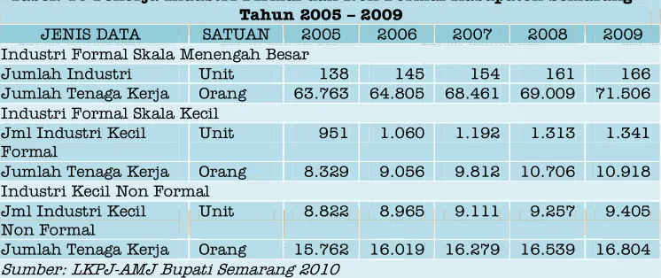 Tabel. 10 Pekerja Industri Firmal dan Non-Formal Kabupaten Semarang Tahun 2005 – 2009 