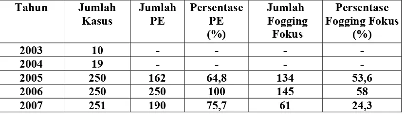 Tabel 5.11. Distribusi Proporsi Penderita dan Stratifikasi Daerah Rawan DBD Berdasarkan Kecamatan di Kota Lhokseumawe Tahun 2003-2007  