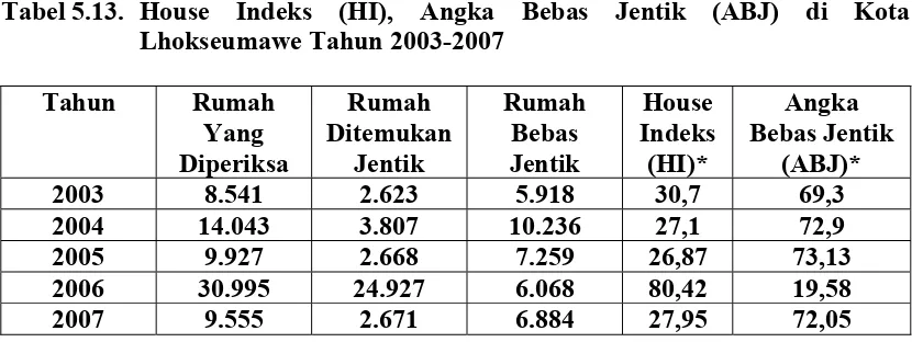 Tabel 5.13. House Indeks (HI), Angka Bebas Jentik (ABJ) di Kota 