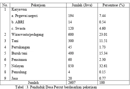 Tabel : 4. Penduduk Desa Percut berdasarkan agama
