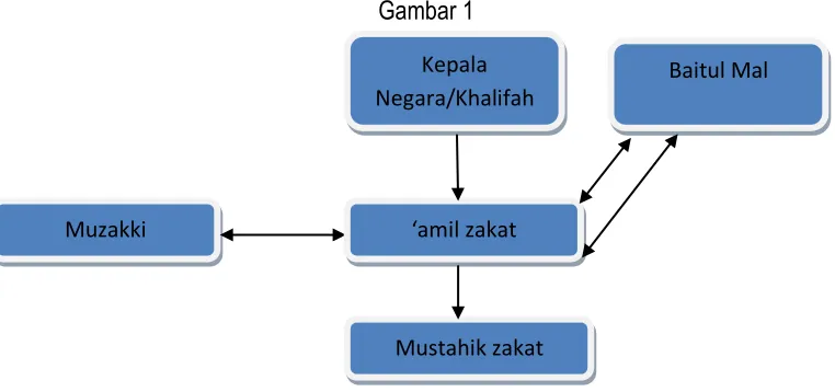  Gambar 1 Kepala 