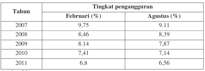 Tabel 1. Tingkat Pengangguran di Indonesia tahun 2007-2011  