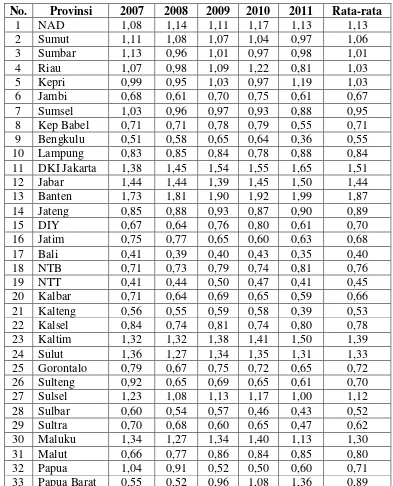 Tabel  2. Indeks Konsentrasi Pengangguran Provinsi di Indonesia 2007-2011  
