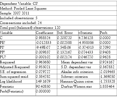 Tabel 5. Hasil Regresi dengan Fixed Effect Model  