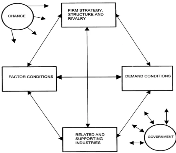 Gambar 1. Porter’s Diamond Framework.  