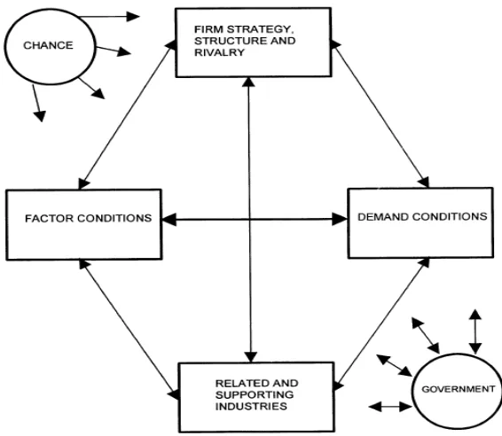 Gambar 1. Porter’s Diamond Framework.  