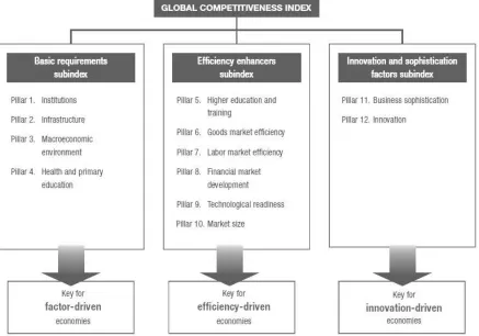 Gambar 2. Global Competitiveness Index 