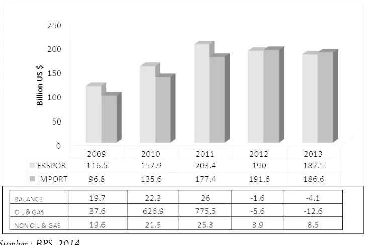 Gambar 3. Neraca Perdagangan Indonesia 2009 -2013 (Milliar US $) 