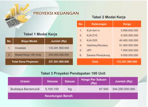 Tabel 2 Modal Kerja