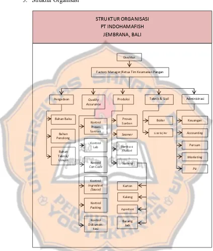 Gambar 4.3: Struktur organisasi 