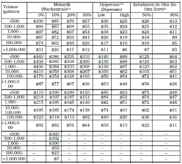 Table 2.5: Basis Perhitungan biaya sosio-ekonomi per gallon tumpahan minyak 