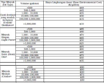Table 2.6: Biaya lingkungan per gallon dalam perhitungan model tumpahan minyak 