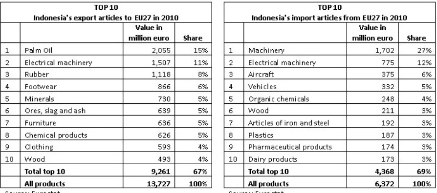 Grafik : Perdagangan Indonesia-Uni Eropa tahun 2008-201043